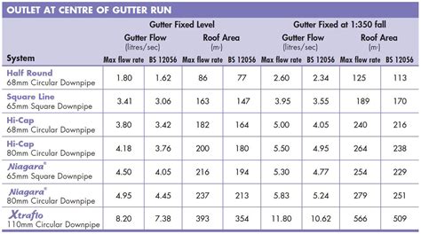 electrical gutter sizing chart